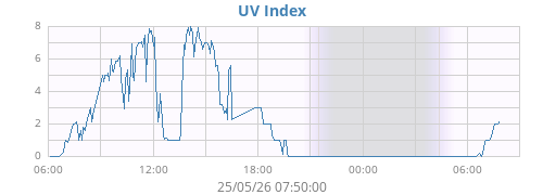 dayUV