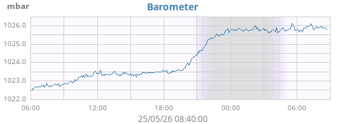 daybarometer