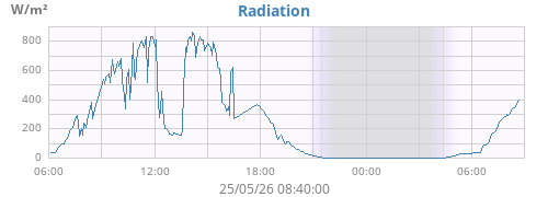 dayradiation