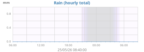 dayrain