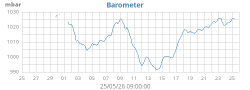 monthbarometer