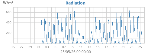 monthradiation