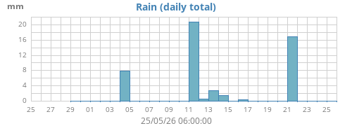 monthrain