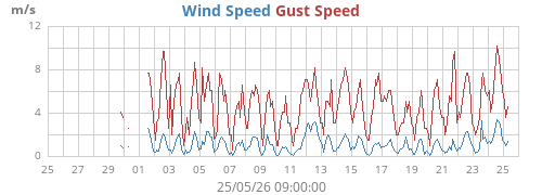 monthwind