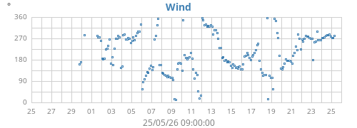 monthwinddir