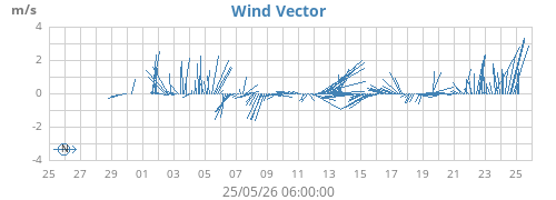monthwindvec