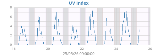weekUV