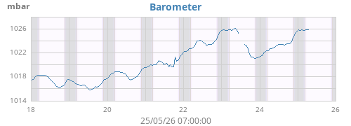 weekbarometer