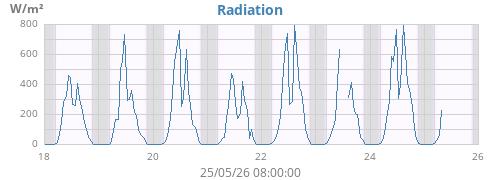 weekradiation