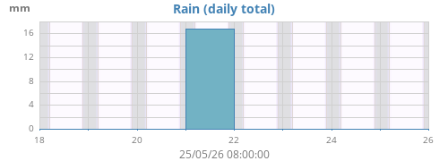 weekrain