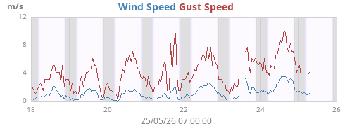 weekwind