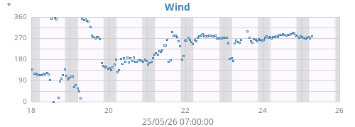 weekwinddir