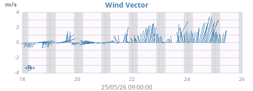 weekwindvec