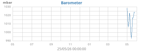 yearbarometer