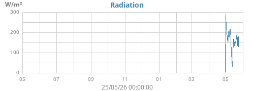 yearradiation