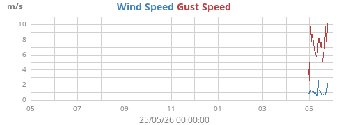 yearwind