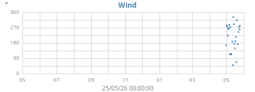 yearwinddir