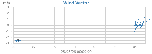yearwindvec